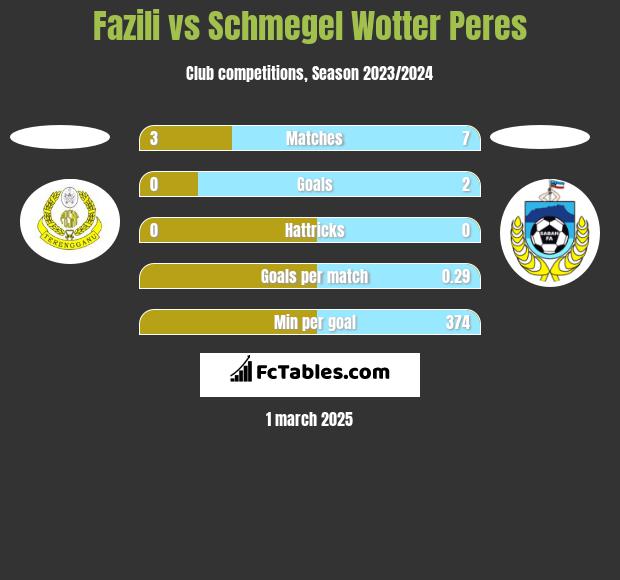 Fazili vs Schmegel Wotter Peres h2h player stats