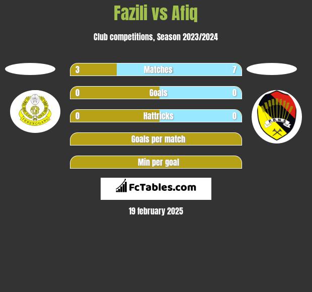 Fazili vs Afiq h2h player stats