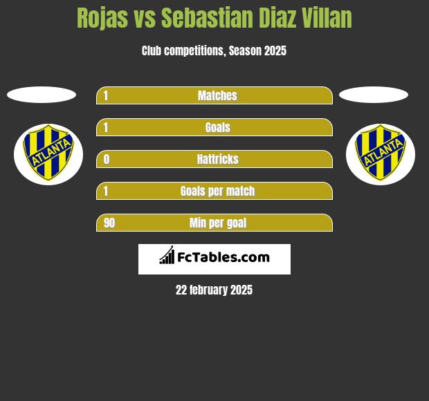 Rojas vs Sebastian Diaz Villan h2h player stats