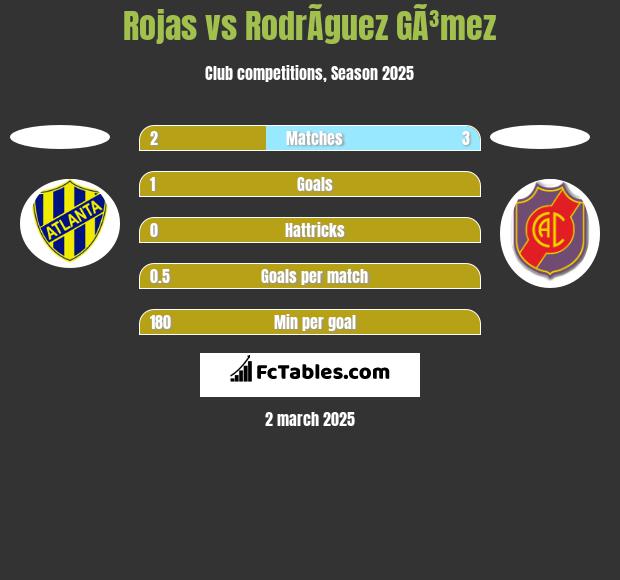 Rojas vs RodrÃ­guez GÃ³mez h2h player stats