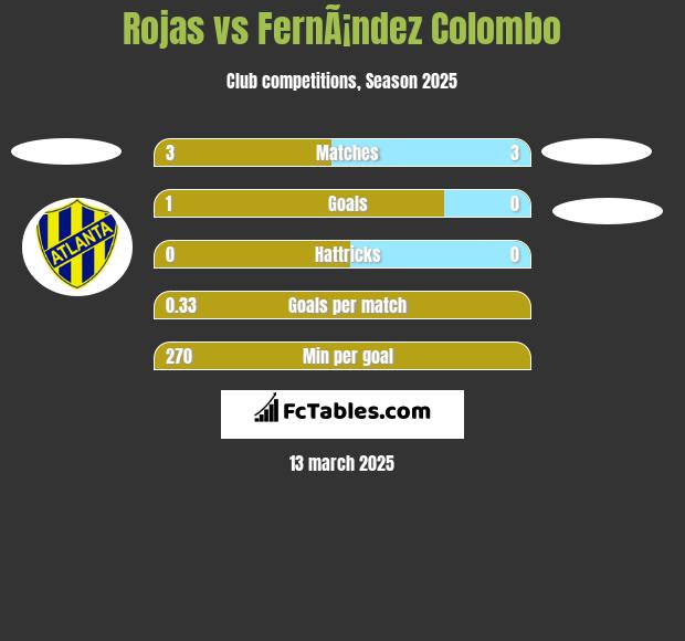 Rojas vs FernÃ¡ndez Colombo h2h player stats