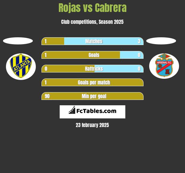 Rojas vs Cabrera h2h player stats