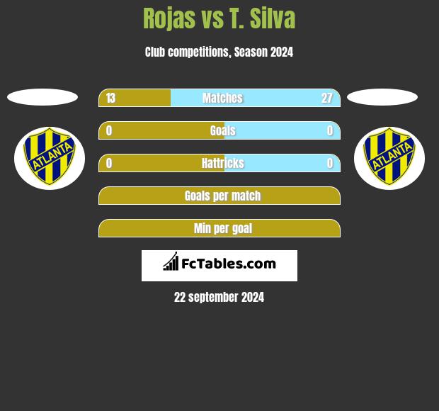 Rojas vs T. Silva h2h player stats