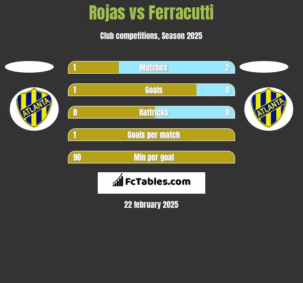 Rojas vs Ferracutti h2h player stats