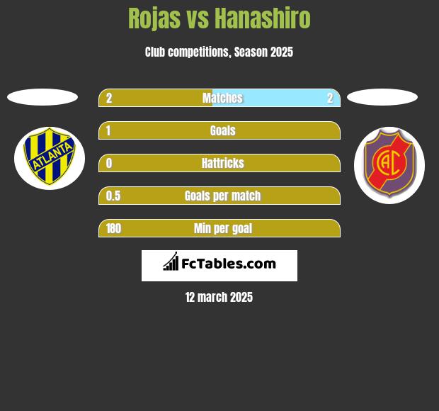 Rojas vs Hanashiro h2h player stats