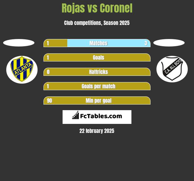 Rojas vs Coronel h2h player stats