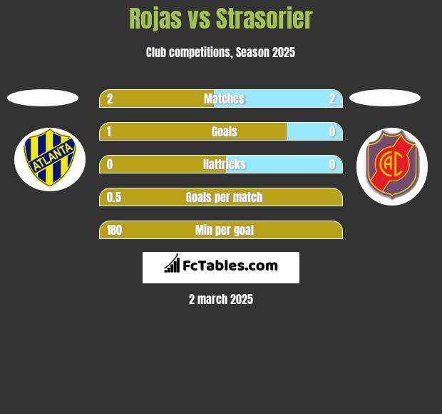 Rojas vs Strasorier h2h player stats