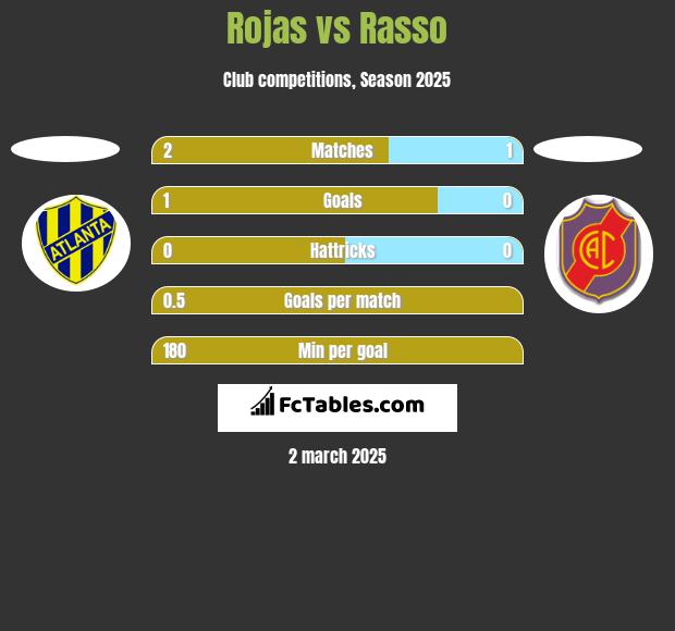 Rojas vs Rasso h2h player stats