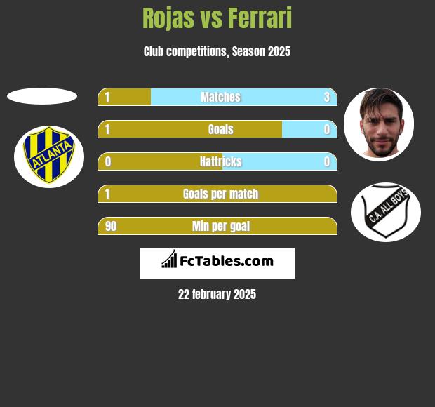 Rojas vs Ferrari h2h player stats