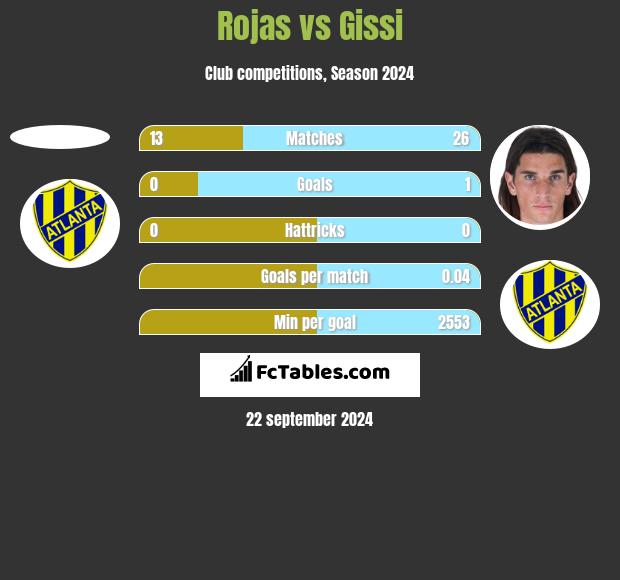 Rojas vs Gissi h2h player stats