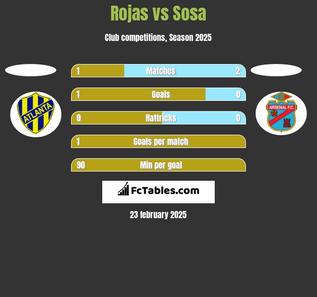 Rojas vs Sosa h2h player stats