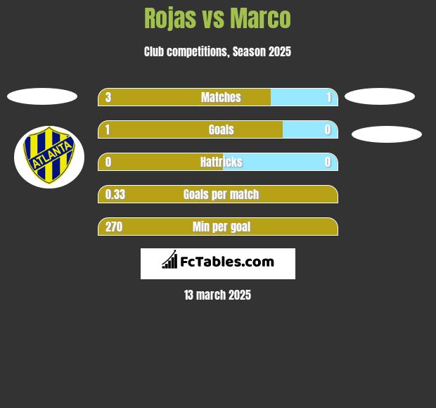 Rojas vs Marco h2h player stats