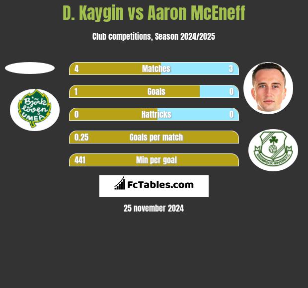 D. Kaygin vs Aaron McEneff h2h player stats