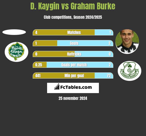 D. Kaygin vs Graham Burke h2h player stats