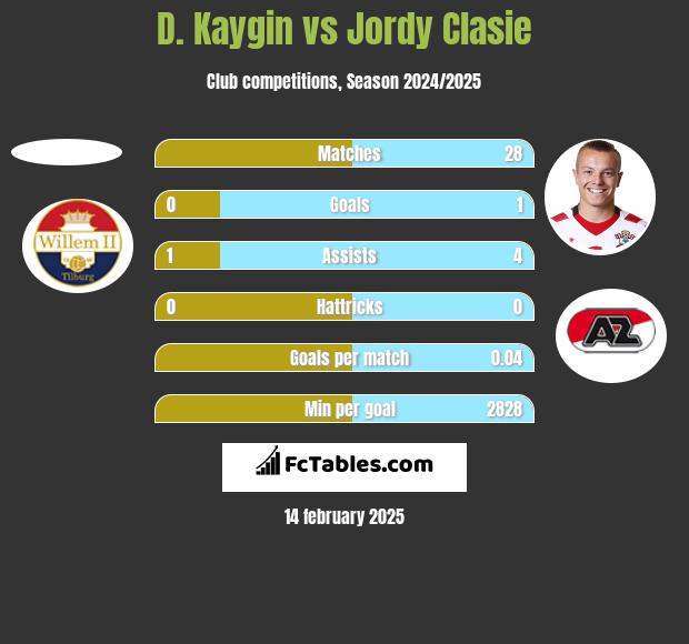 D. Kaygin vs Jordy Clasie h2h player stats