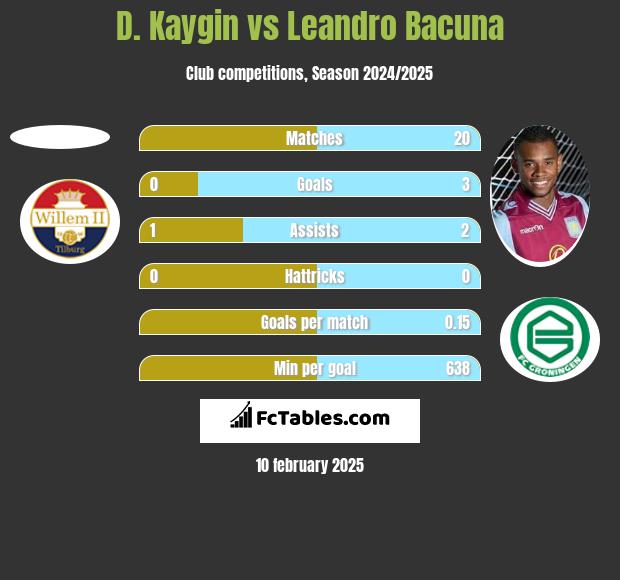 D. Kaygin vs Leandro Bacuna h2h player stats