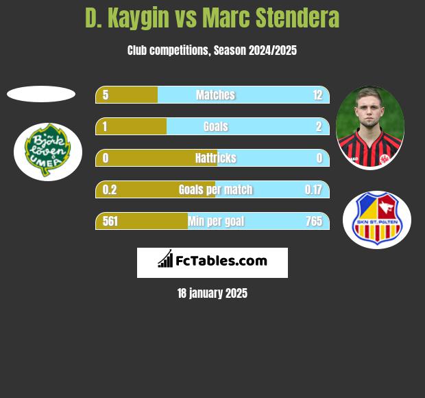 D. Kaygin vs Marc Stendera h2h player stats