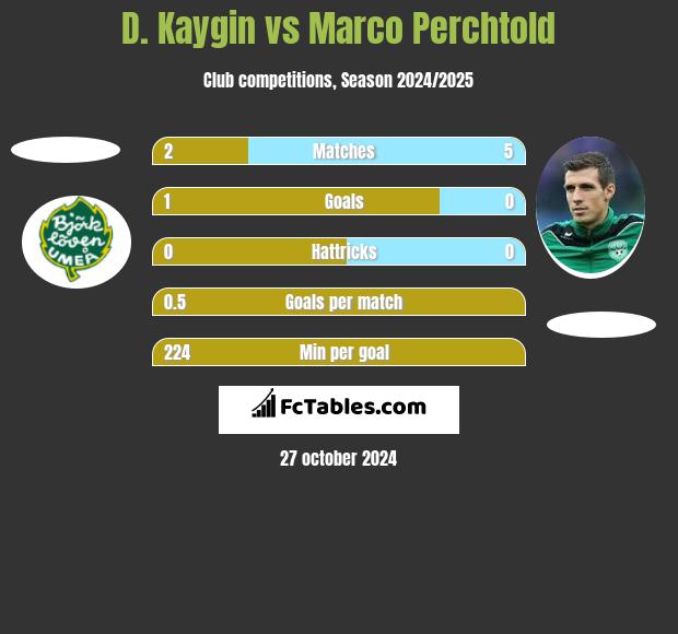 D. Kaygin vs Marco Perchtold h2h player stats