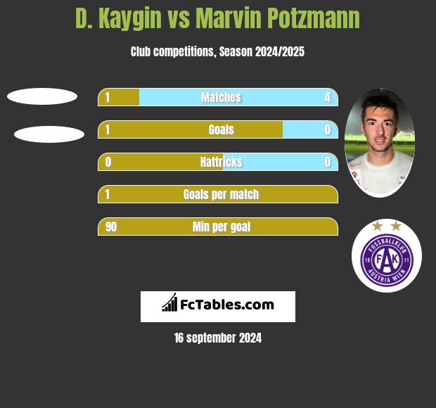 D. Kaygin vs Marvin Potzmann h2h player stats