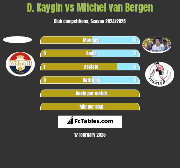 D. Kaygin vs Mitchel van Bergen h2h player stats