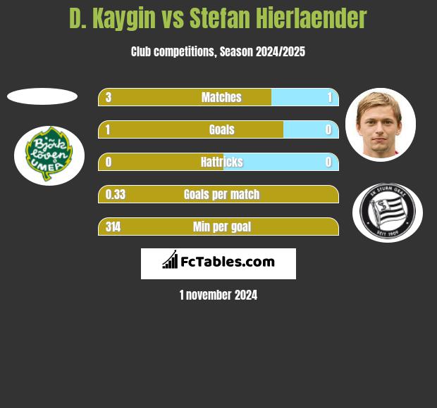 D. Kaygin vs Stefan Hierlaender h2h player stats