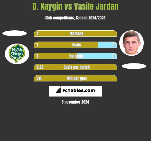 D. Kaygin vs Vasile Jardan h2h player stats