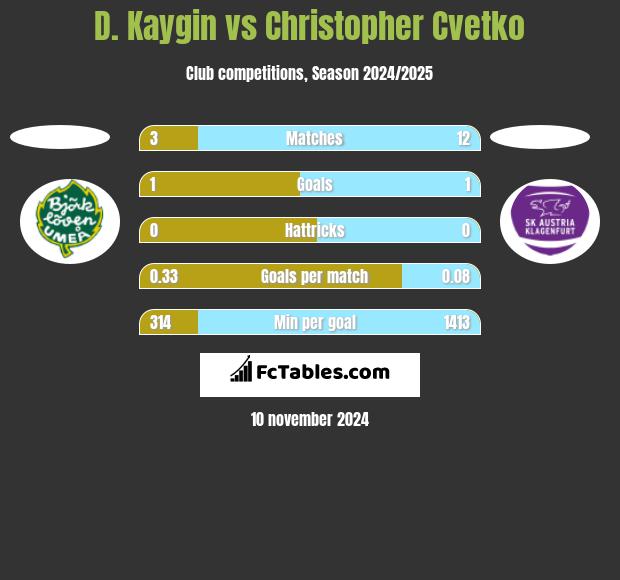 D. Kaygin vs Christopher Cvetko h2h player stats