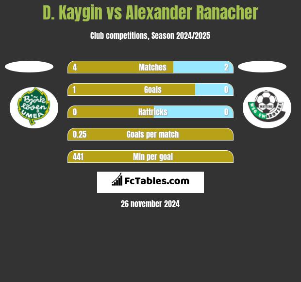 D. Kaygin vs Alexander Ranacher h2h player stats