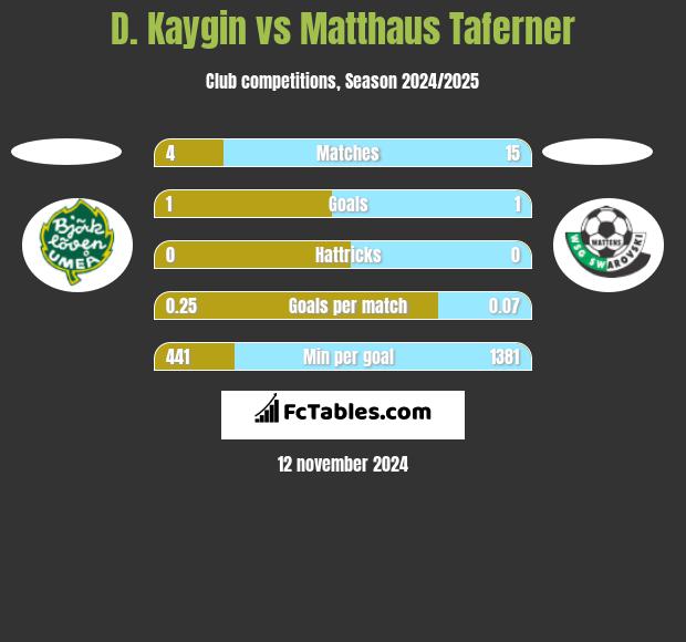 D. Kaygin vs Matthaus Taferner h2h player stats