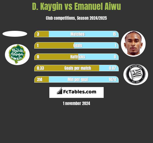 D. Kaygin vs Emanuel Aiwu h2h player stats