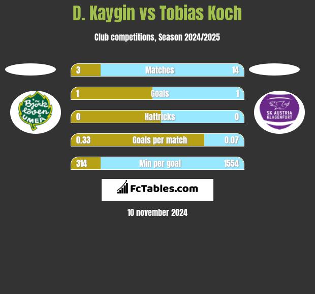 D. Kaygin vs Tobias Koch h2h player stats