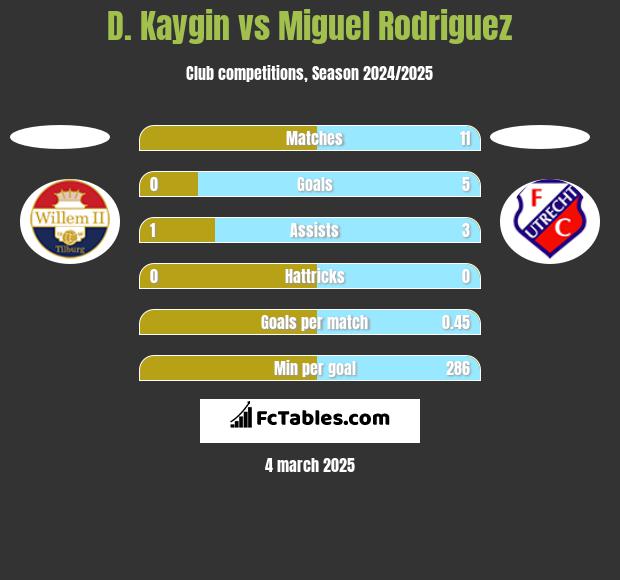 D. Kaygin vs Miguel Rodriguez h2h player stats