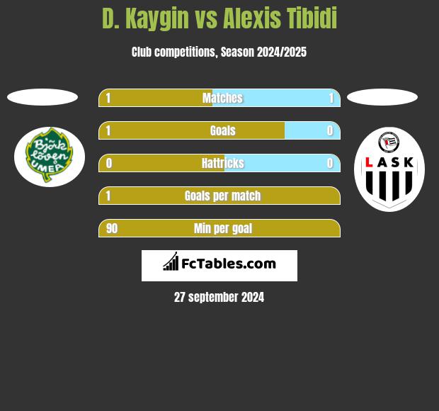 D. Kaygin vs Alexis Tibidi h2h player stats