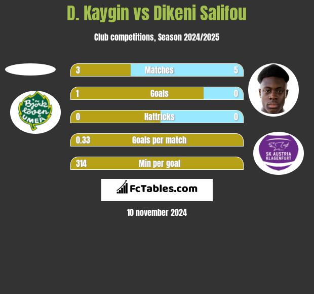 D. Kaygin vs Dikeni Salifou h2h player stats