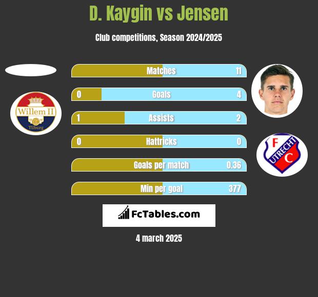 D. Kaygin vs Jensen h2h player stats