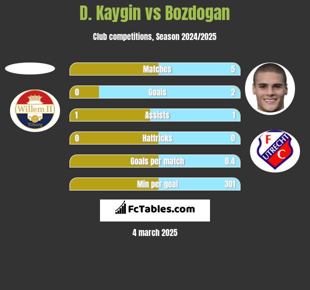 D. Kaygin vs Bozdogan h2h player stats