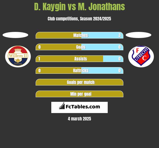 D. Kaygin vs M. Jonathans h2h player stats