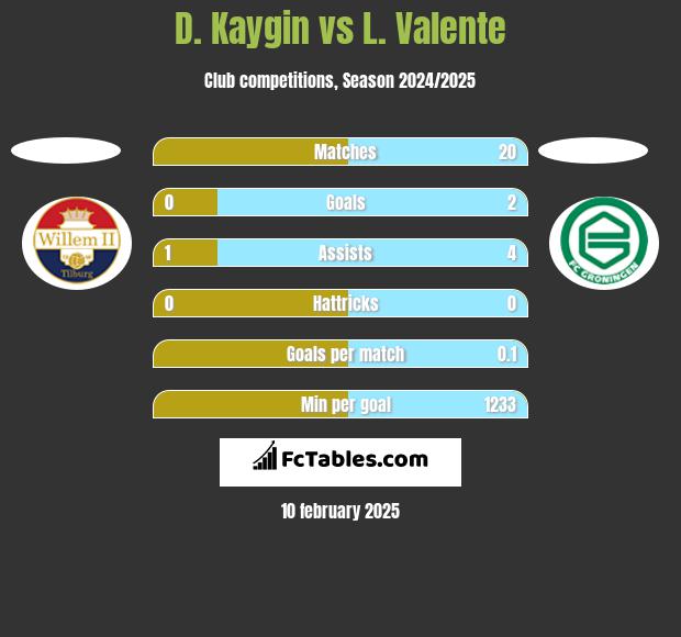 D. Kaygin vs L. Valente h2h player stats