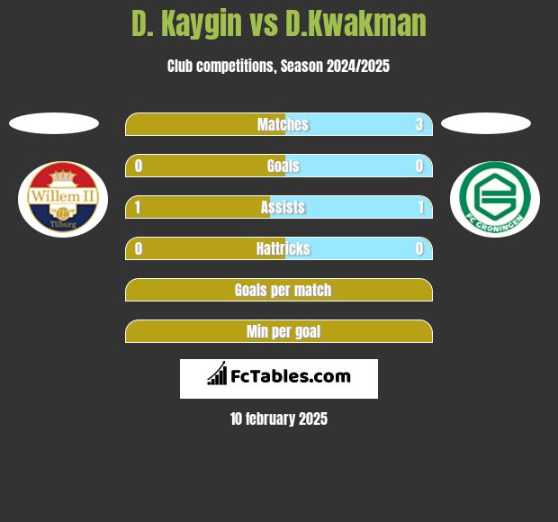 D. Kaygin vs D.Kwakman h2h player stats