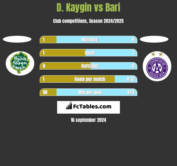 D. Kaygin vs Bari h2h player stats