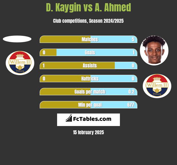 D. Kaygin vs A. Ahmed h2h player stats