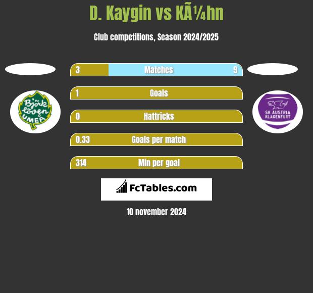 D. Kaygin vs KÃ¼hn h2h player stats