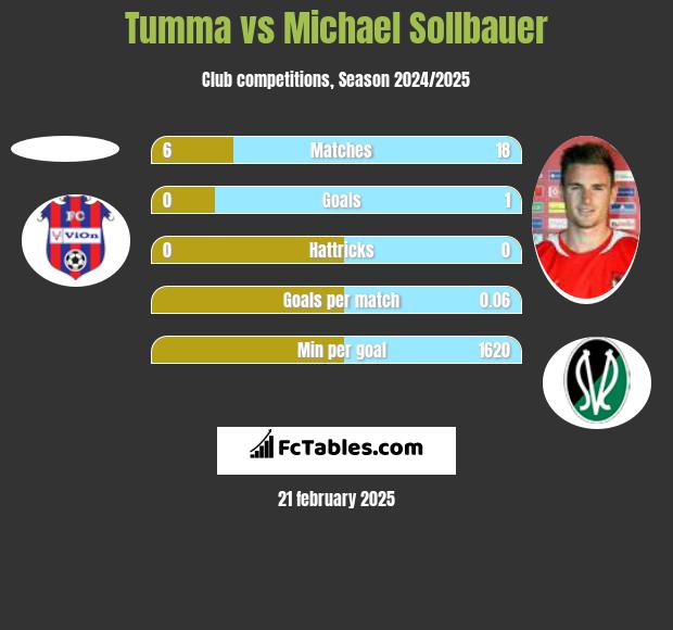 Tumma vs Michael Sollbauer h2h player stats