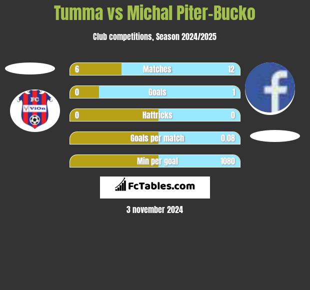 Tumma vs Michal Piter-Bucko h2h player stats