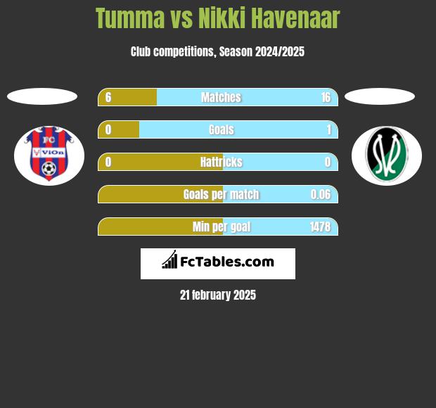 Tumma vs Nikki Havenaar h2h player stats