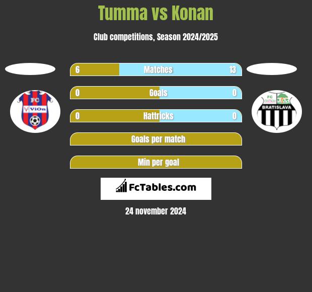 Tumma vs Konan h2h player stats