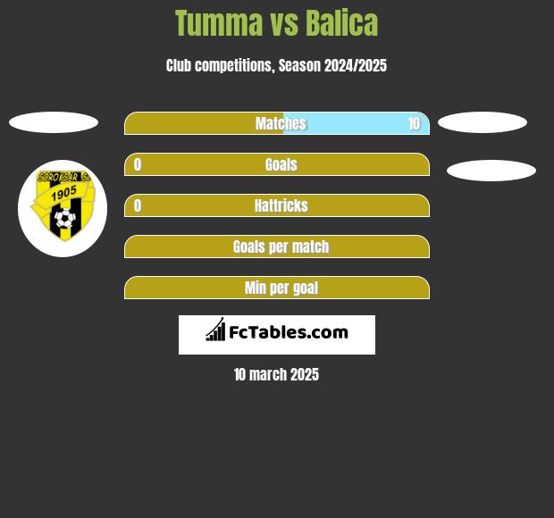 Tumma vs Balica h2h player stats