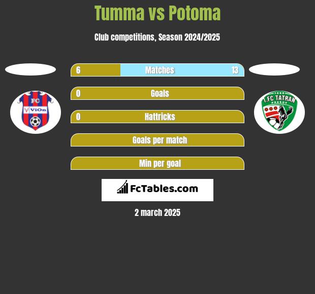 Tumma vs Potoma h2h player stats