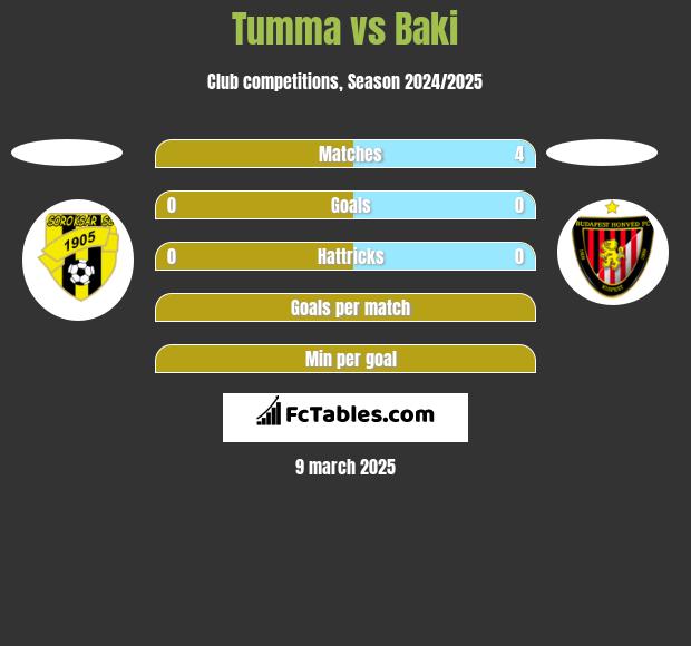 Tumma vs Baki h2h player stats