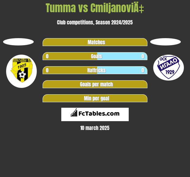 Tumma vs CmiljanoviÄ‡ h2h player stats